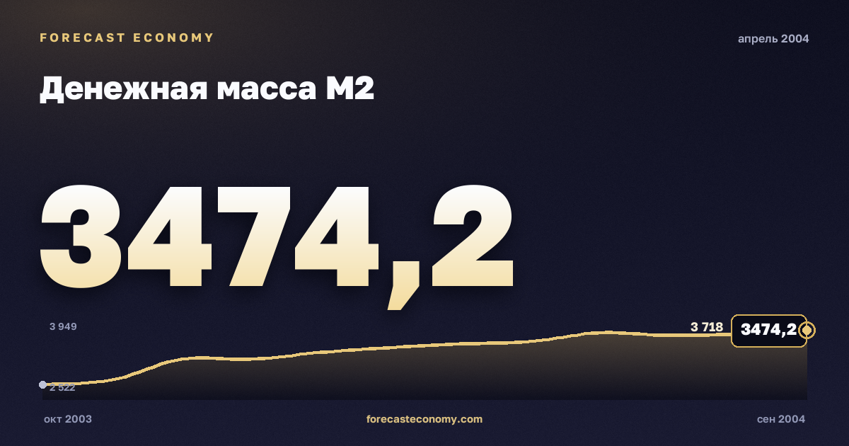 Money supply M2 in April 2004 — chart with the monthly value, source Bank of Russia