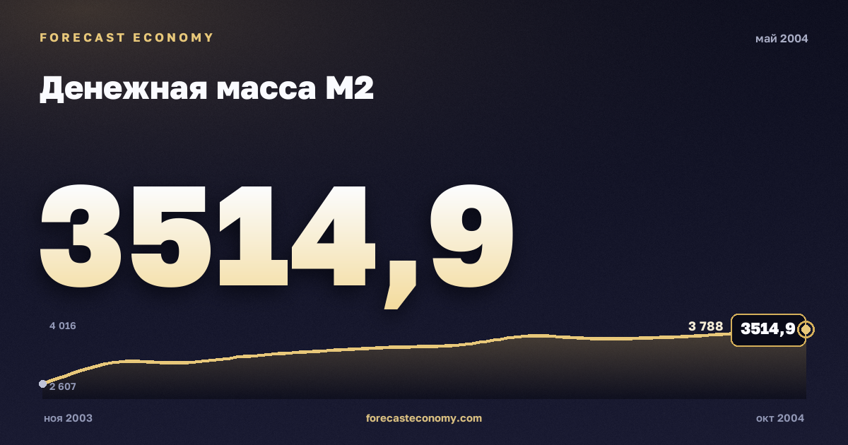 Денежная масса М2 за май 2004 года — график со значением за месяц, источник Банк России
