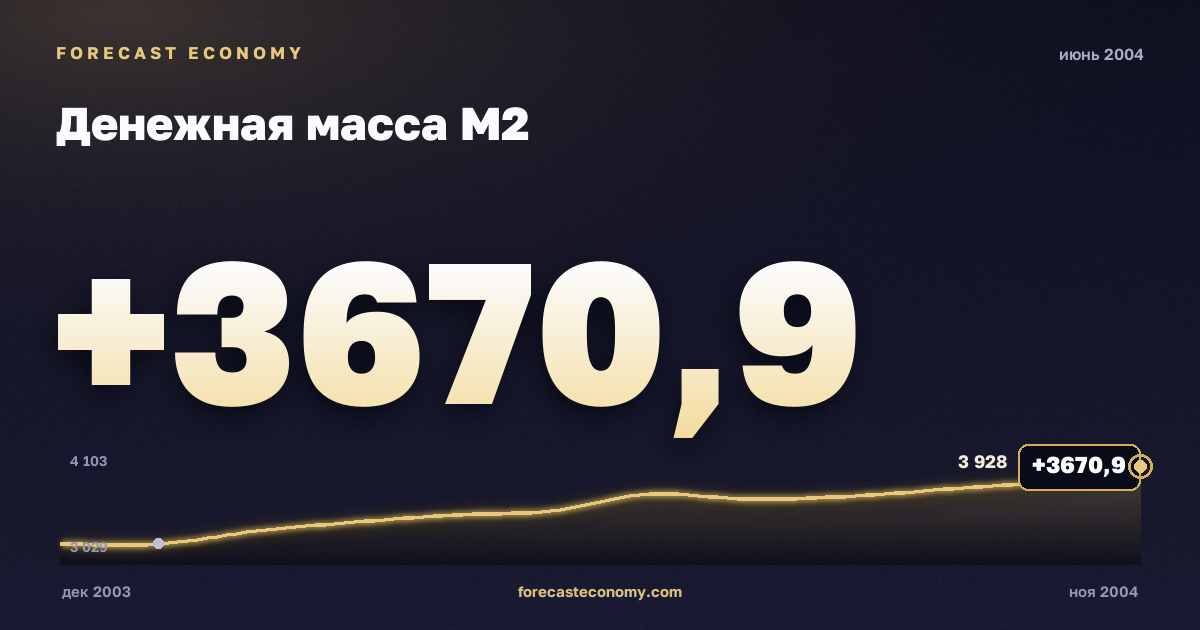 Money supply M2 in June 2004 — chart with the monthly value, source Bank of Russia
