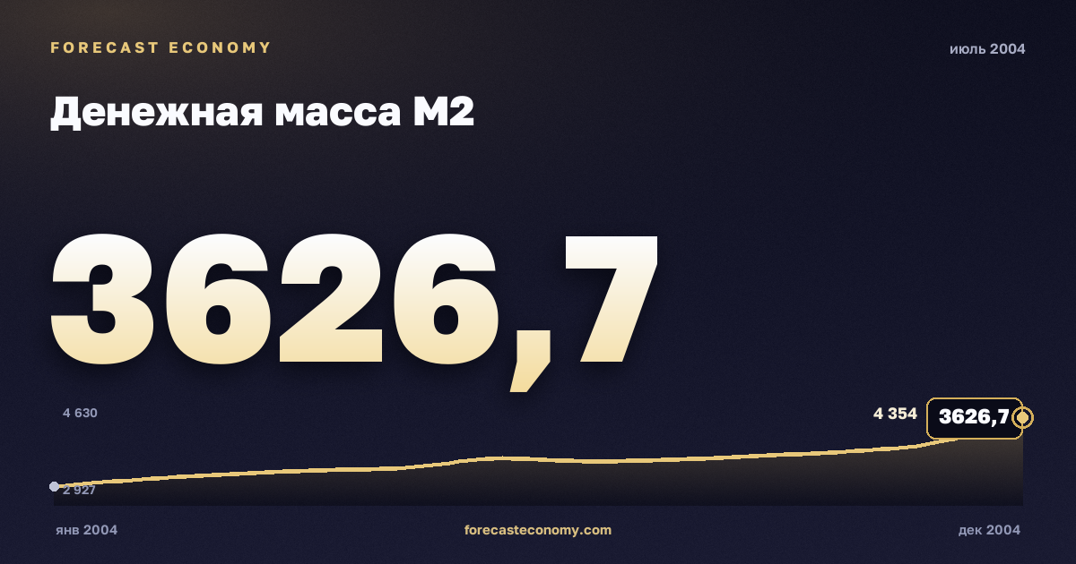 Money supply M2 in July 2004 — chart with the monthly value, source Bank of Russia