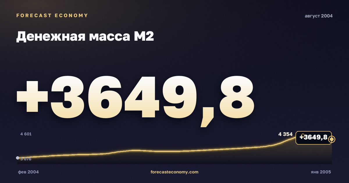 Money supply M2 in August 2004 — chart with the monthly value, source Bank of Russia