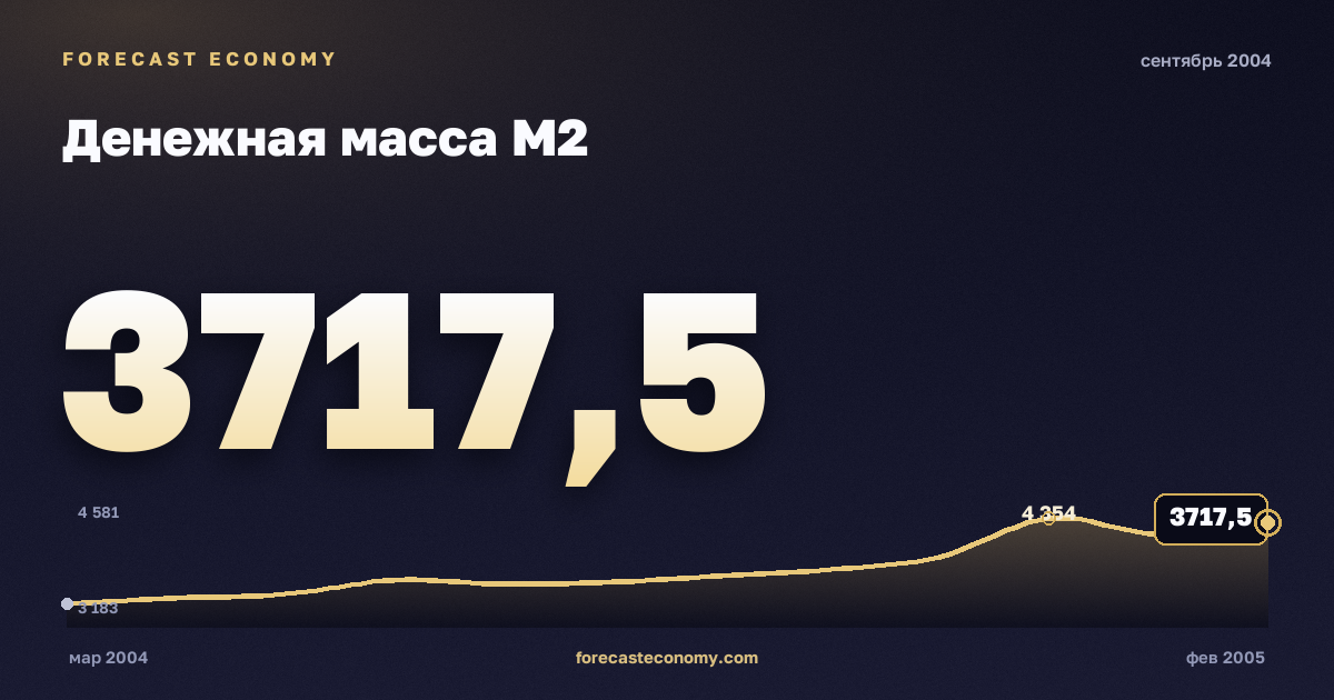 Money supply M2 in September 2004 — chart with the monthly value, source Bank of Russia