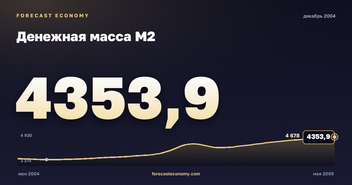 Денежная масса М2 за декабрь 2004 года — график со значением за месяц, источник Банк России