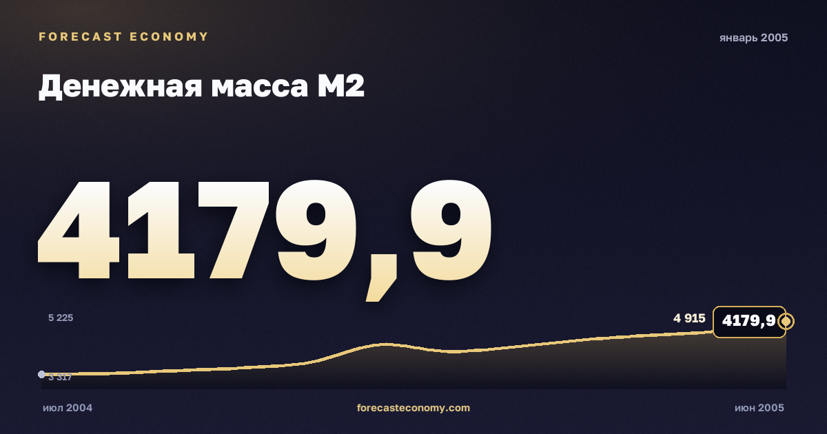 Money supply M2 in January 2005 — chart with the monthly value, source Bank of Russia