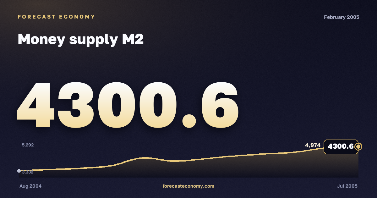 Денежная масса М2 за февраль 2005 года — график со значением за месяц, источник Банк России