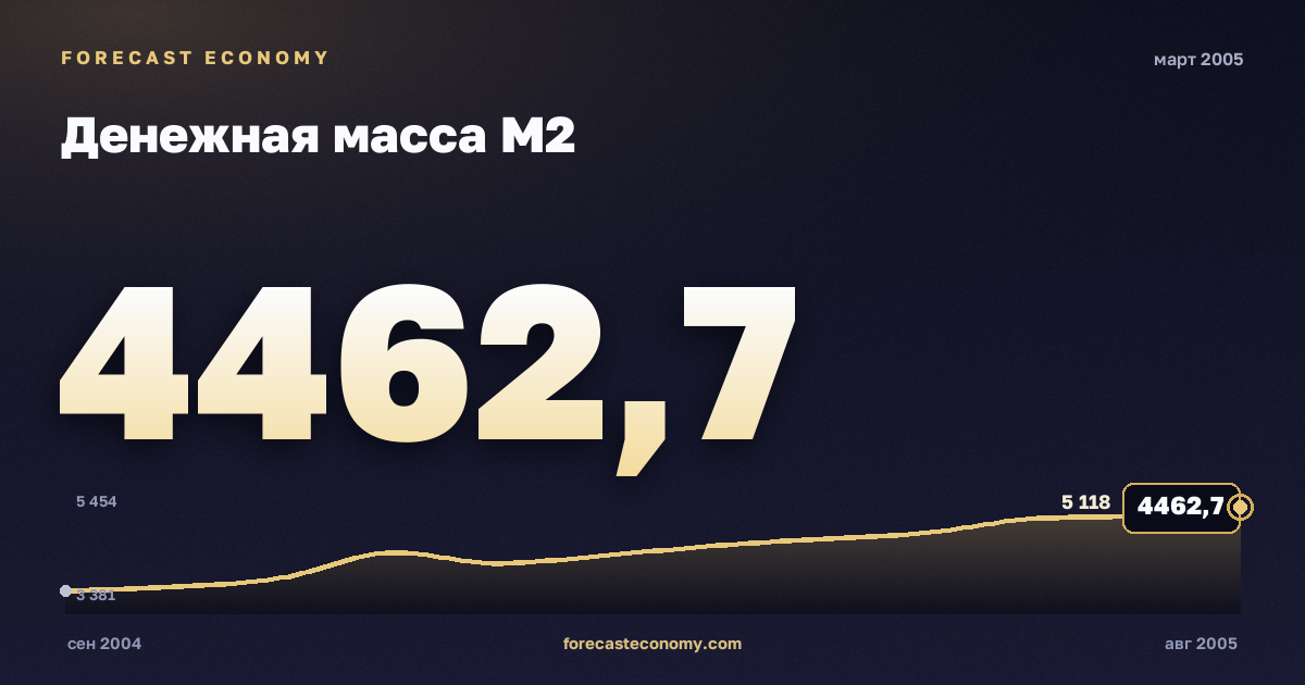 Money supply M2 in March 2005 — chart with the monthly value, source Bank of Russia