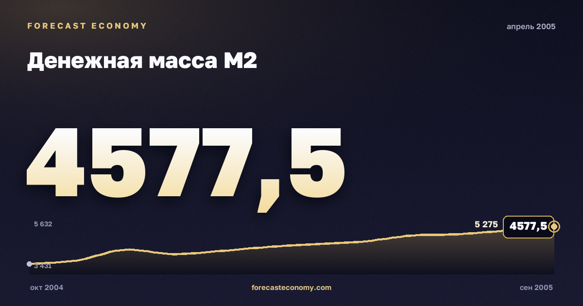 Money supply M2 in April 2005 — chart with the monthly value, source Bank of Russia