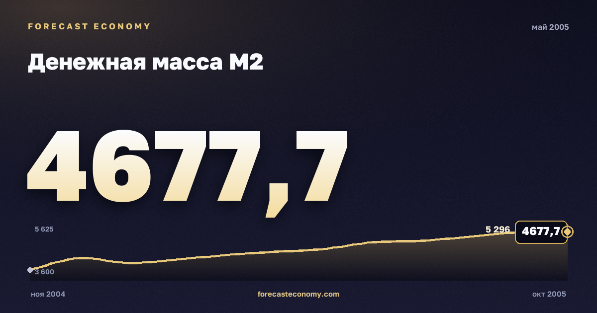 Money supply M2 in May 2005 — chart with the monthly value, source Bank of Russia