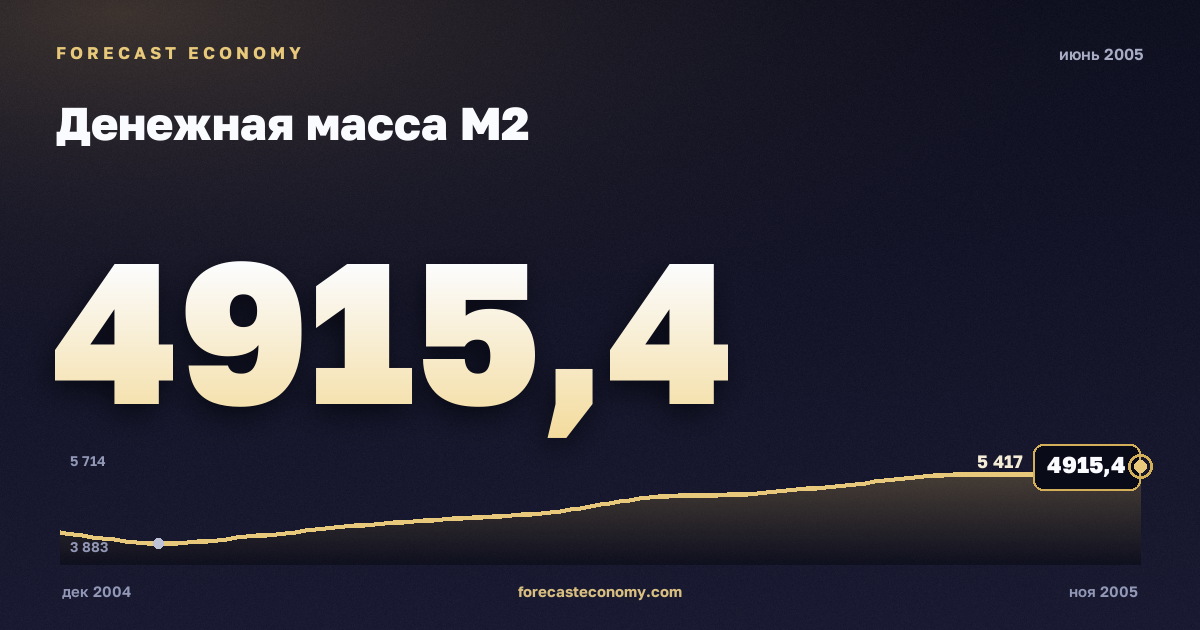 Money supply M2 in June 2005 — chart with the monthly value, source Bank of Russia