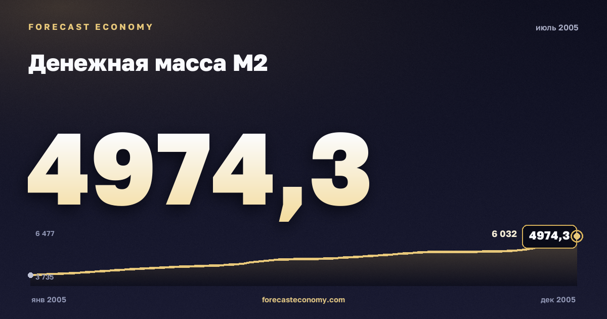 Money supply M2 in July 2005 — chart with the monthly value, source Bank of Russia