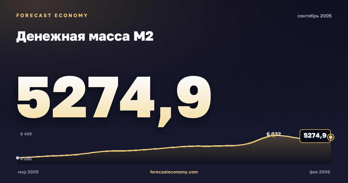 Money supply M2 in September 2005 — chart with the monthly value, source Bank of Russia