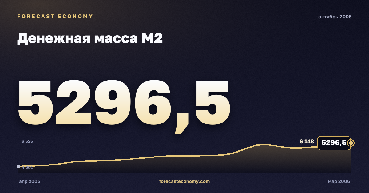Money supply M2 in October 2005 — chart with the monthly value, source Bank of Russia