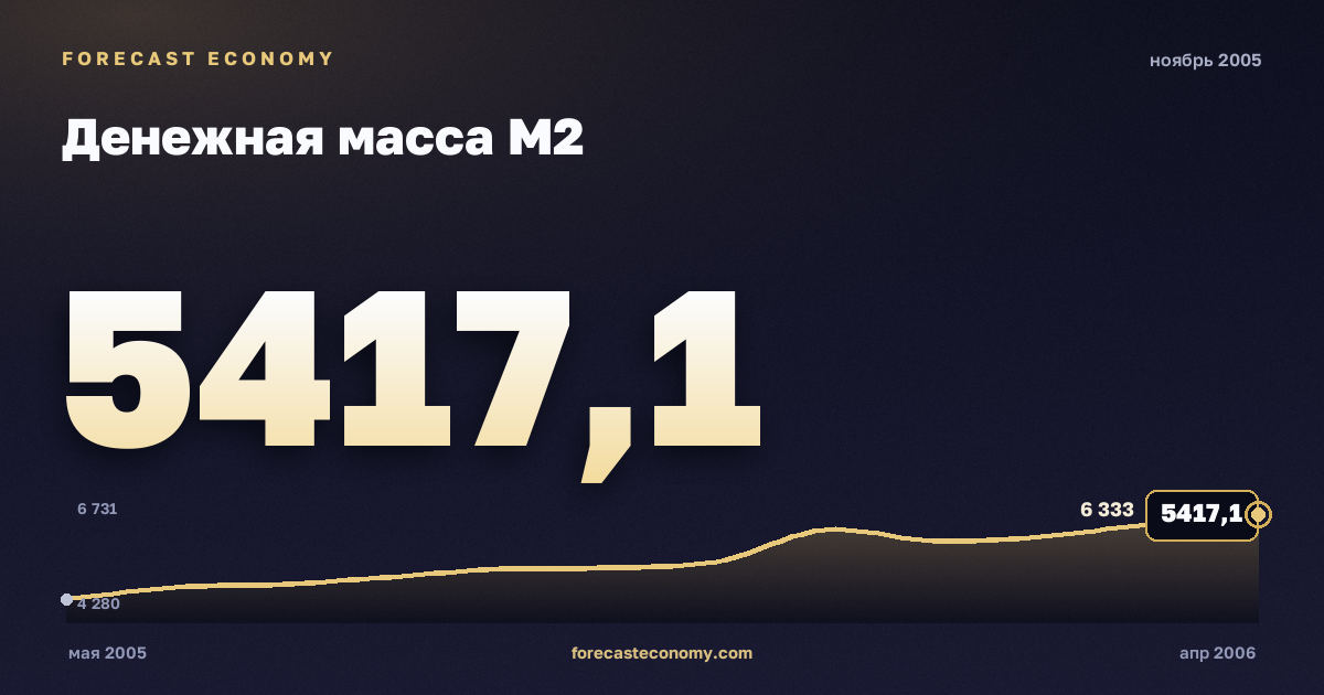 Money supply M2 in November 2005 — chart with the monthly value, source Bank of Russia