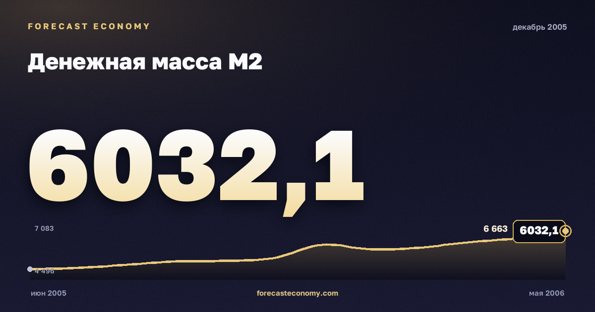 Money supply M2 in December 2005 — chart with the monthly value, source Bank of Russia