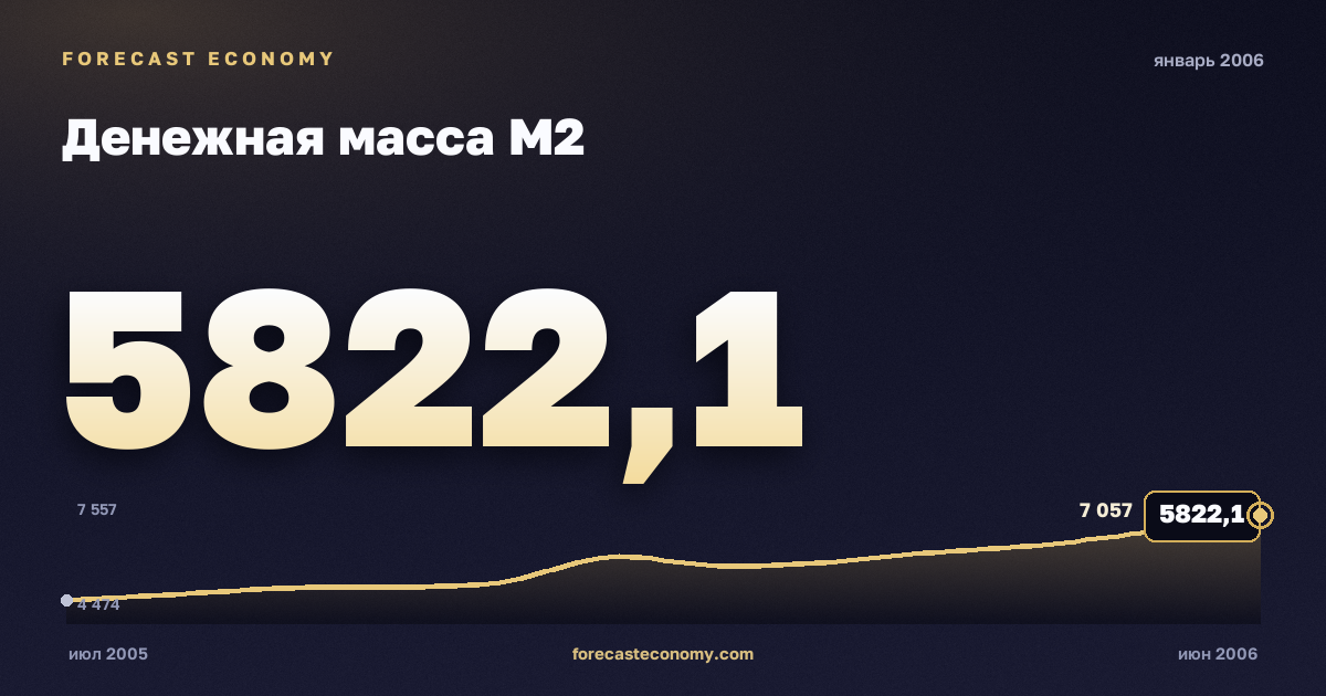 Денежная масса М2 за январь 2006 года — график со значением за месяц, источник Банк России