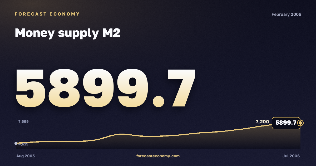 Money supply M2 in February 2006 — chart with the monthly value, source Bank of Russia