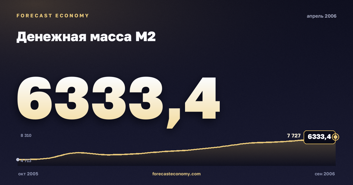 Денежная масса М2 за апрель 2006 года — график со значением за месяц, источник Банк России