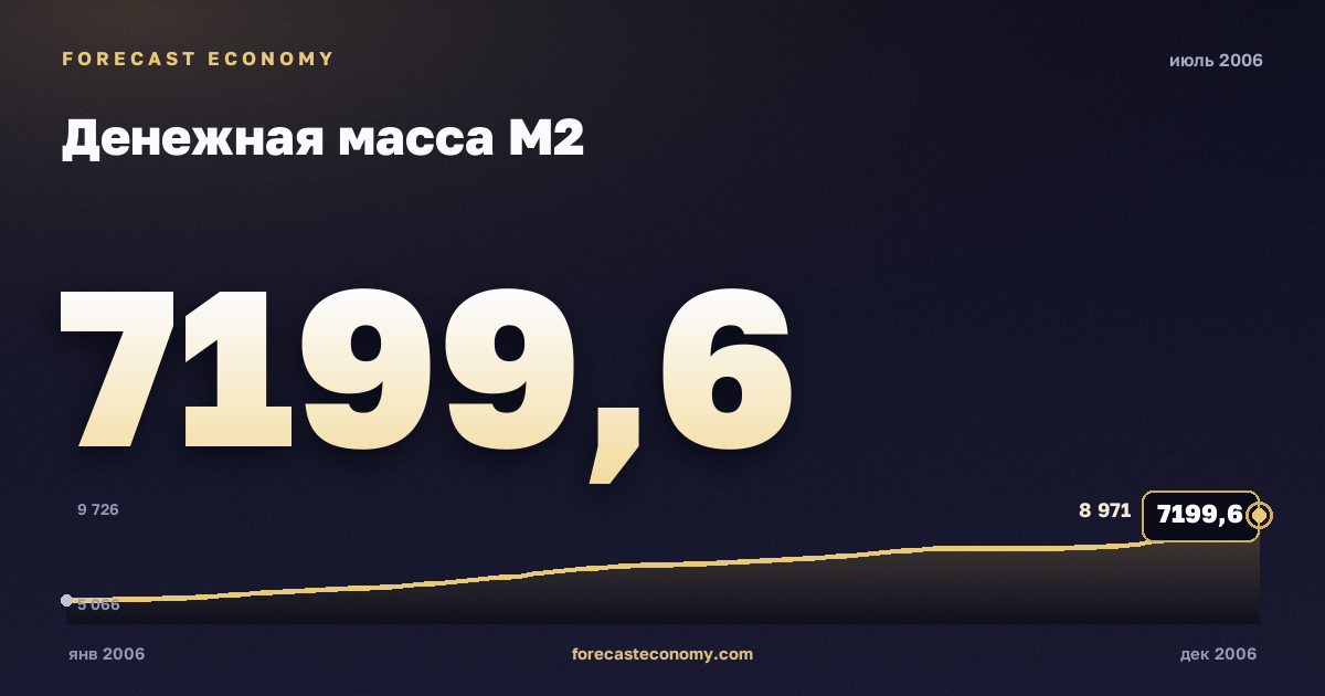 Money supply M2 in July 2006 — chart with the monthly value, source Bank of Russia
