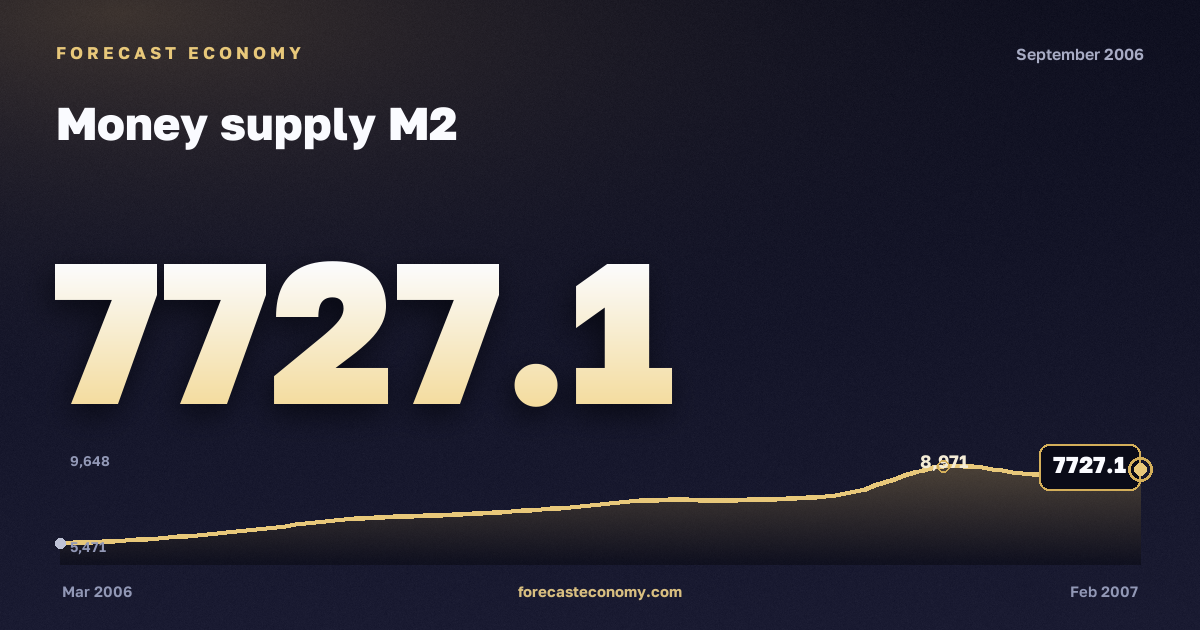 Money supply M2 in September 2006 — chart with the monthly value, source Bank of Russia