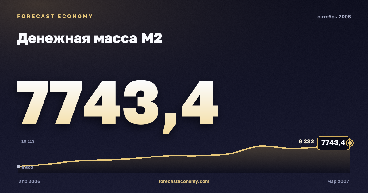 Денежная масса М2 за октябрь 2006 года — график со значением за месяц, источник Банк России