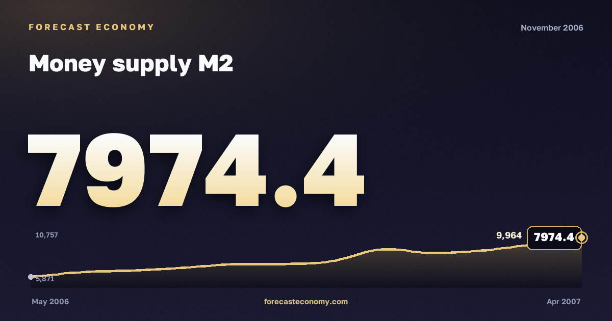 Денежная масса М2 за ноябрь 2006 года — график со значением за месяц, источник Банк России