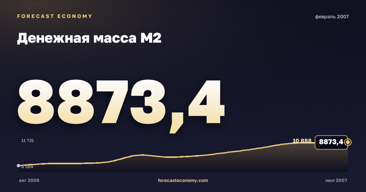 Денежная масса М2 за февраль 2007 года — график со значением за месяц, источник Банк России