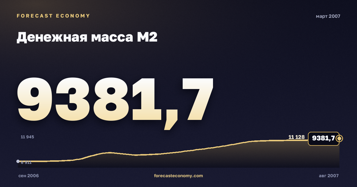 Денежная масса М2 за март 2007 года — график со значением за месяц, источник Банк России