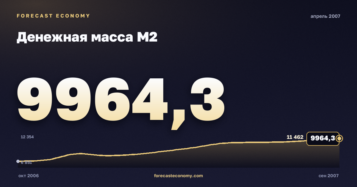 Денежная масса М2 за апрель 2007 года — график со значением за месяц, источник Банк России