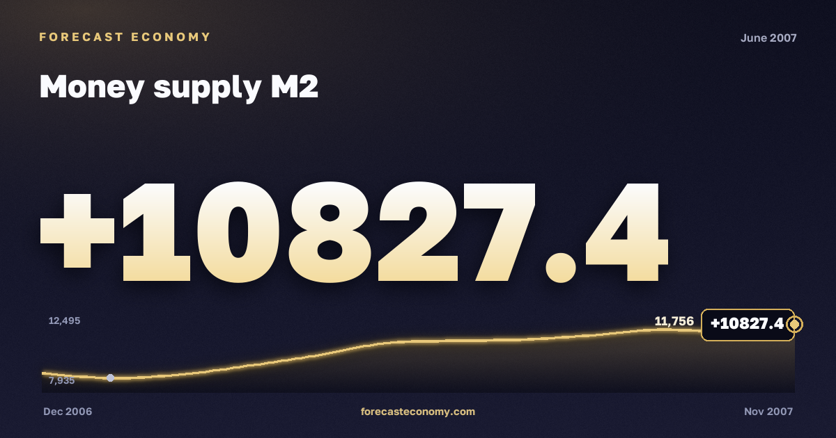 Money supply M2 in June 2007 — chart with the monthly value, source Bank of Russia