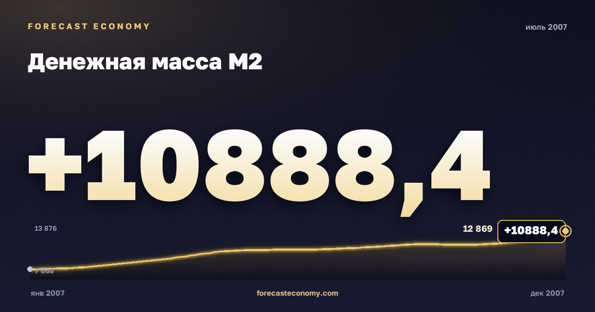 Money supply M2 in July 2007 — chart with the monthly value, source Bank of Russia