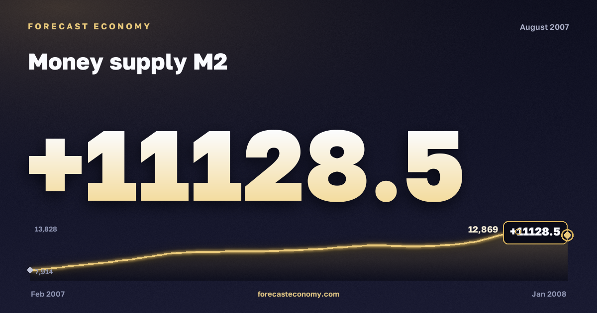 Money supply M2 in August 2007 — chart with the monthly value, source Bank of Russia