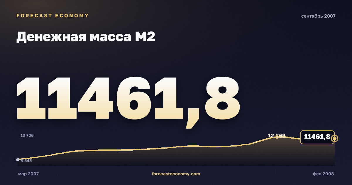 Денежная масса М2 за сентябрь 2007 года — график со значением за месяц, источник Банк России