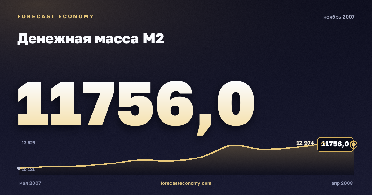 Money supply M2 in November 2007 — chart with the monthly value, source Bank of Russia