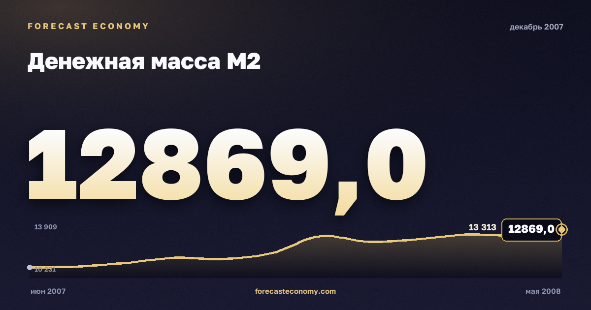 Money supply M2 in December 2007 — chart with the monthly value, source Bank of Russia