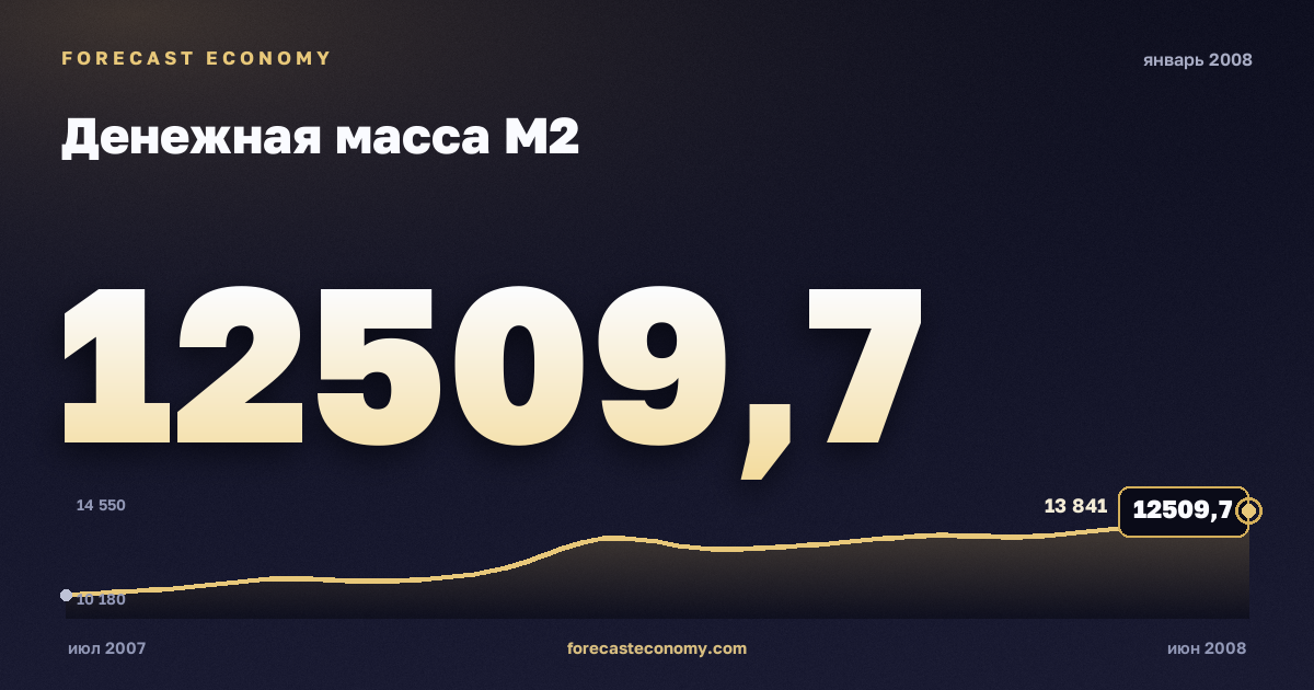 Money supply M2 in January 2008 — chart with the monthly value, source Bank of Russia
