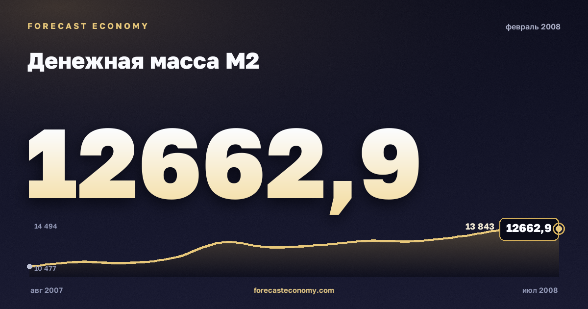 Money supply M2 in February 2008 — chart with the monthly value, source Bank of Russia