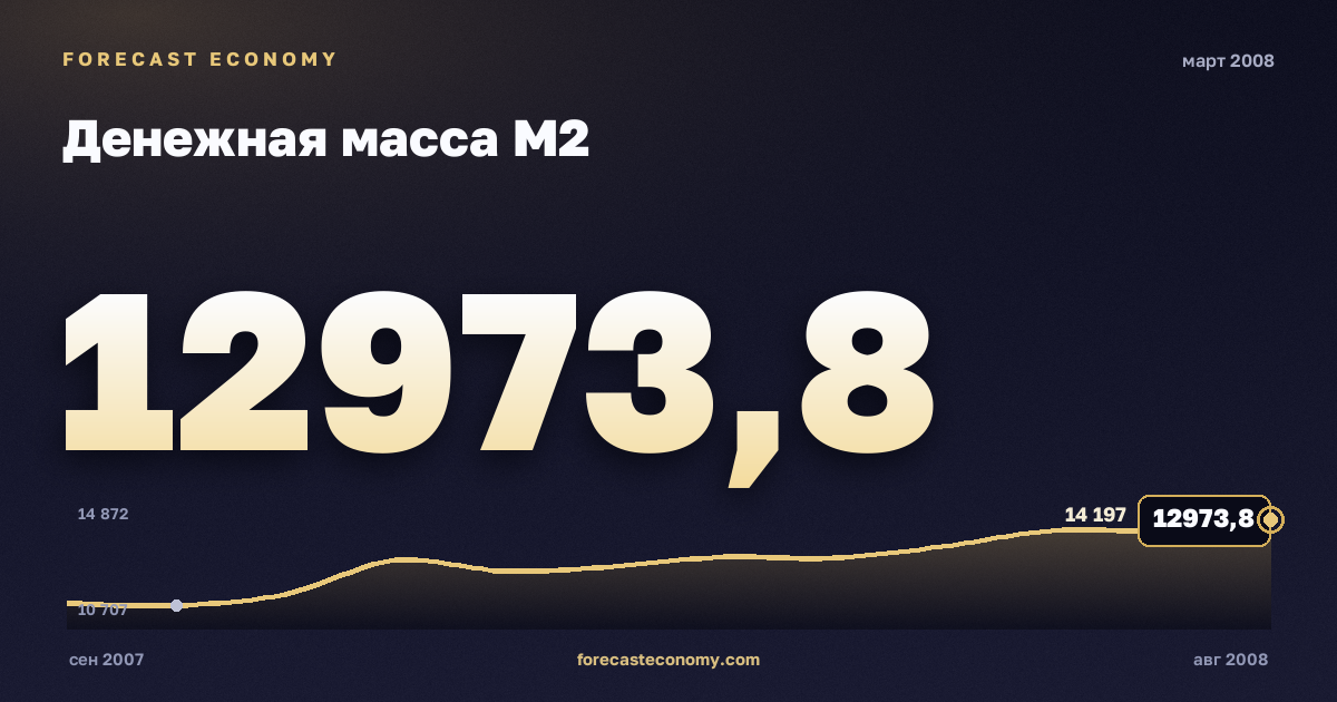 Денежная масса М2 за март 2008 года — график со значением за месяц, источник Банк России