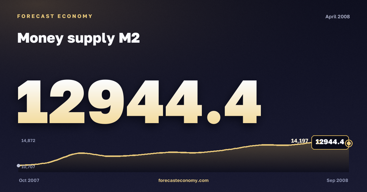Money supply M2 in April 2008 — chart with the monthly value, source Bank of Russia