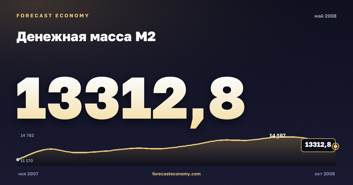 Money supply M2 in May 2008 — chart with the monthly value, source Bank of Russia