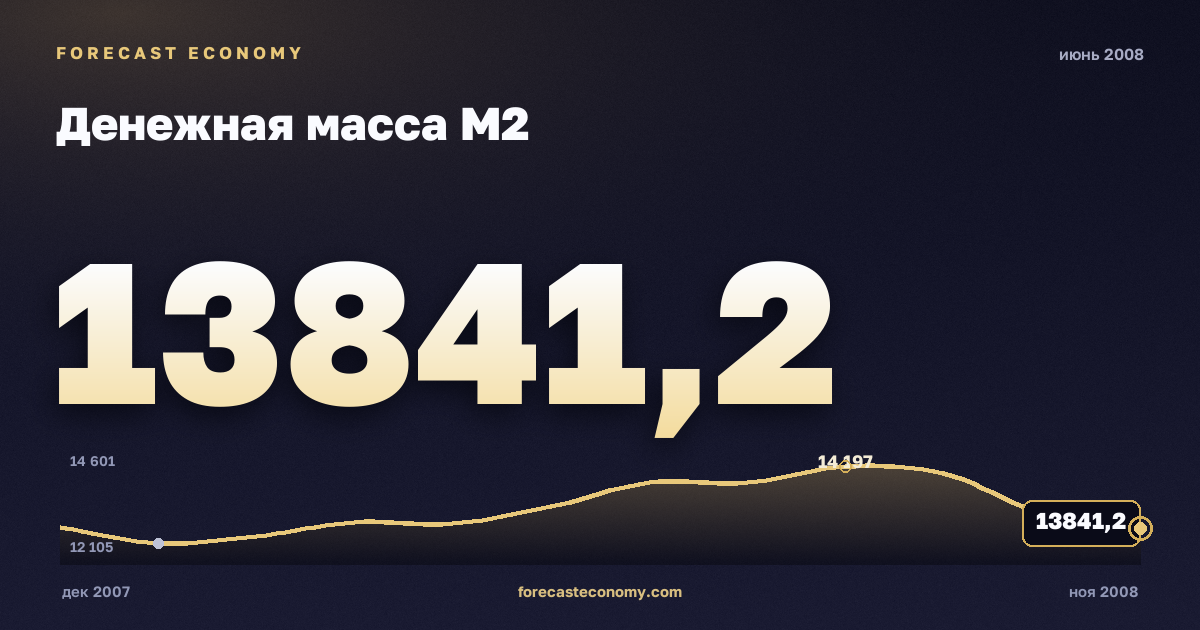 Money supply M2 in June 2008 — chart with the monthly value, source Bank of Russia