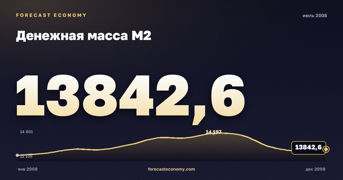 Денежная масса М2 за июль 2008 года — график со значением за месяц, источник Банк России
