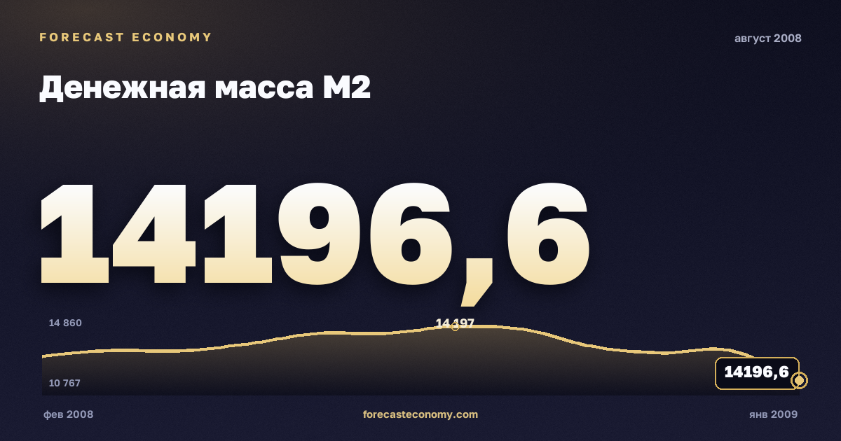 Money supply M2 in August 2008 — chart with the monthly value, source Bank of Russia