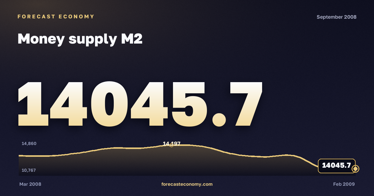 Денежная масса М2 за сентябрь 2008 года — график со значением за месяц, источник Банк России