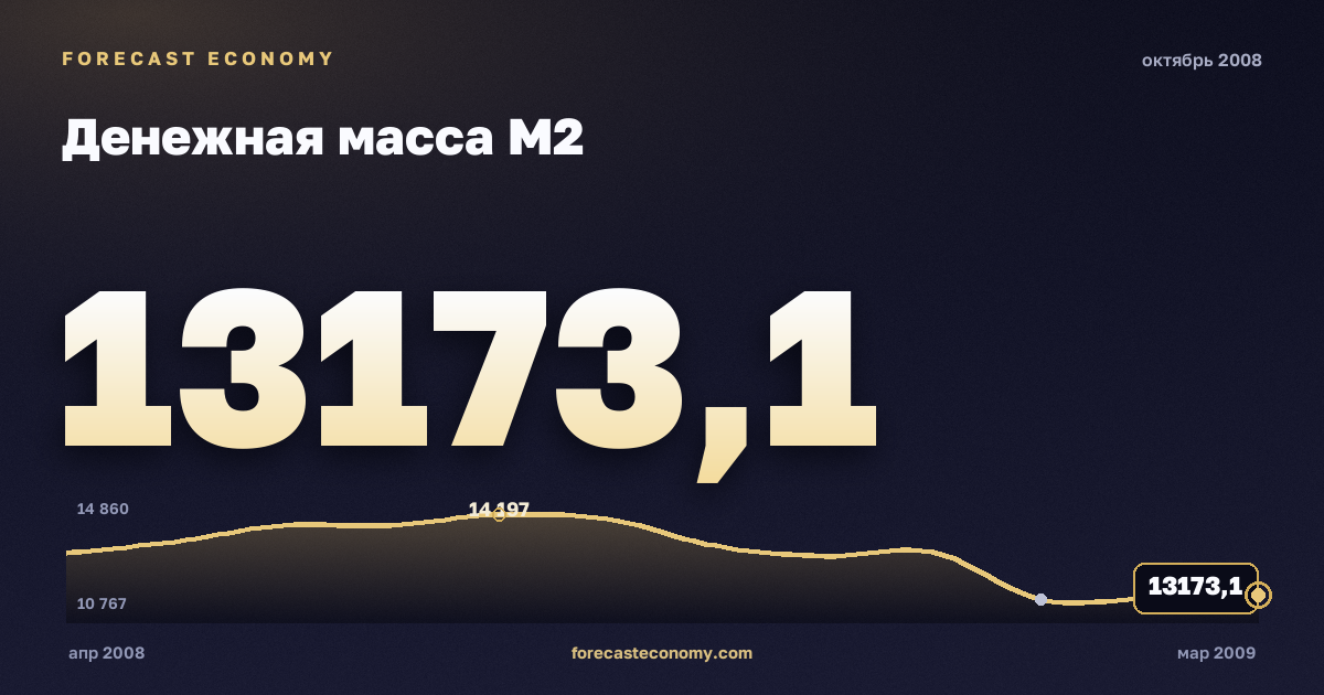 Money supply M2 in October 2008 — chart with the monthly value, source Bank of Russia