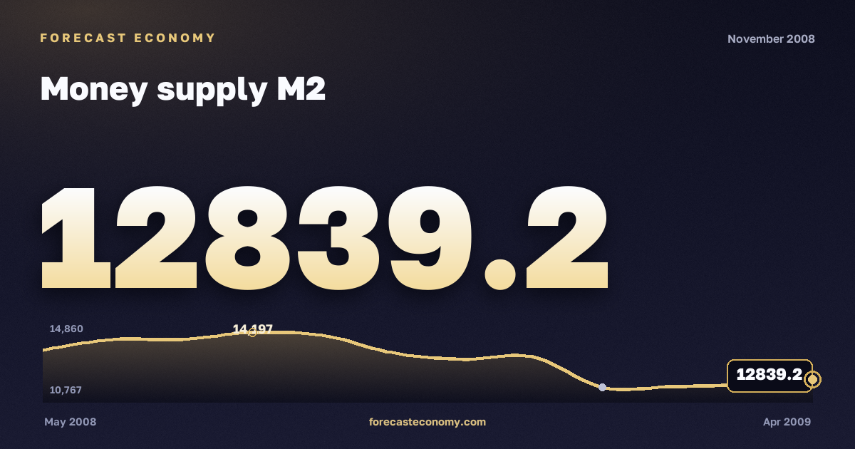 Money supply M2 in November 2008 — chart with the monthly value, source Bank of Russia