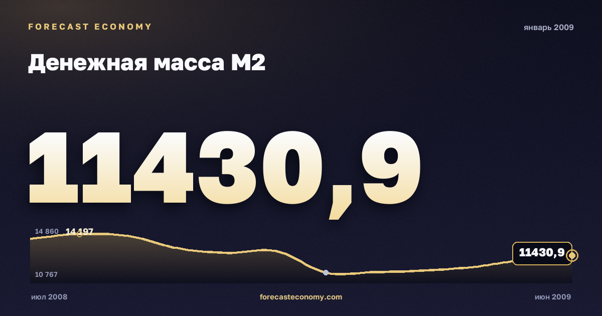 Денежная масса М2 за январь 2009 года — график со значением за месяц, источник Банк России