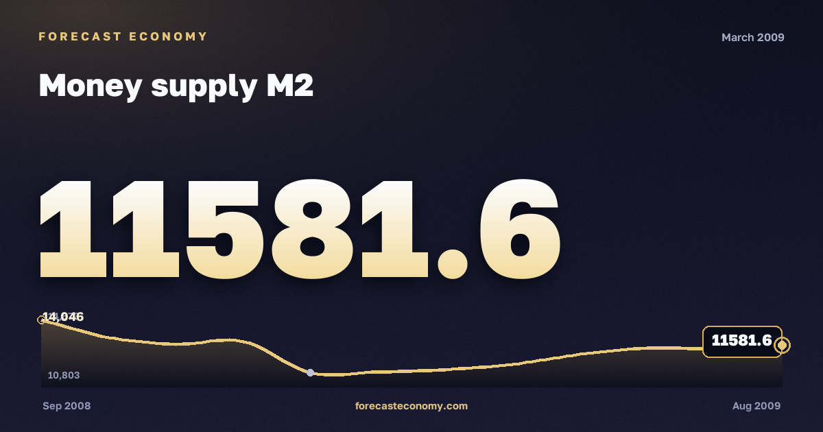 Money supply M2 in March 2009 — chart with the monthly value, source Bank of Russia