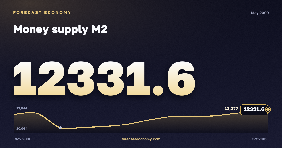 Денежная масса М2 за май 2009 года — график со значением за месяц, источник Банк России
