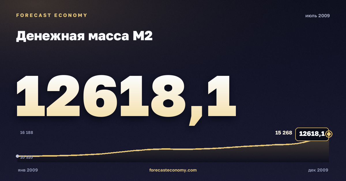 Money supply M2 in July 2009 — chart with the monthly value, source Bank of Russia