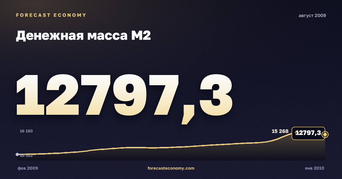 Денежная масса М2 за август 2009 года — график со значением за месяц, источник Банк России